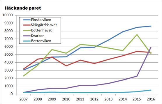 Antalet storskarvsbon enligt havsområde åren 2007–2016